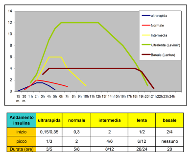 andamento dei tipi di insulina.png - 31,59 kB